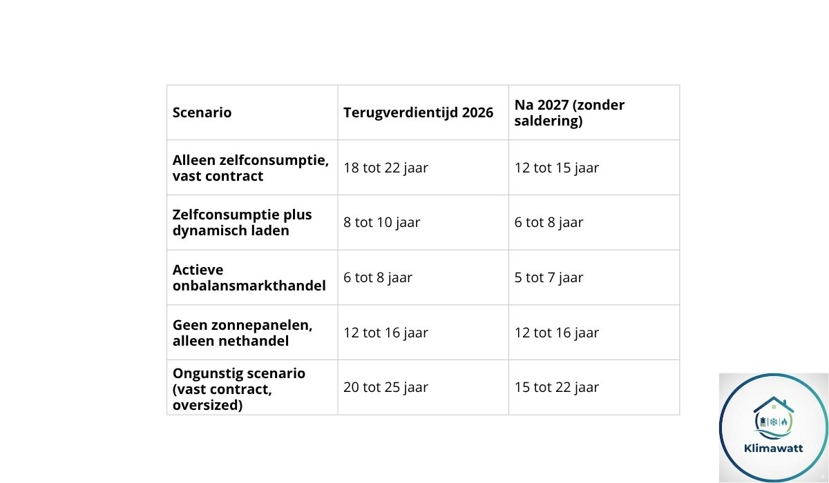 terugverdientijd thuisbatterij