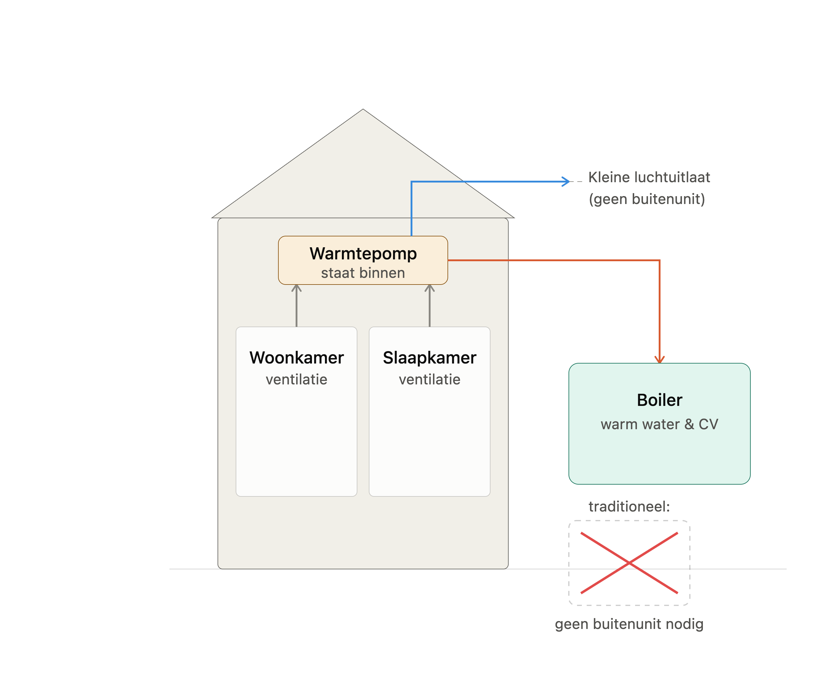 warmtepomp zonder buitenunit