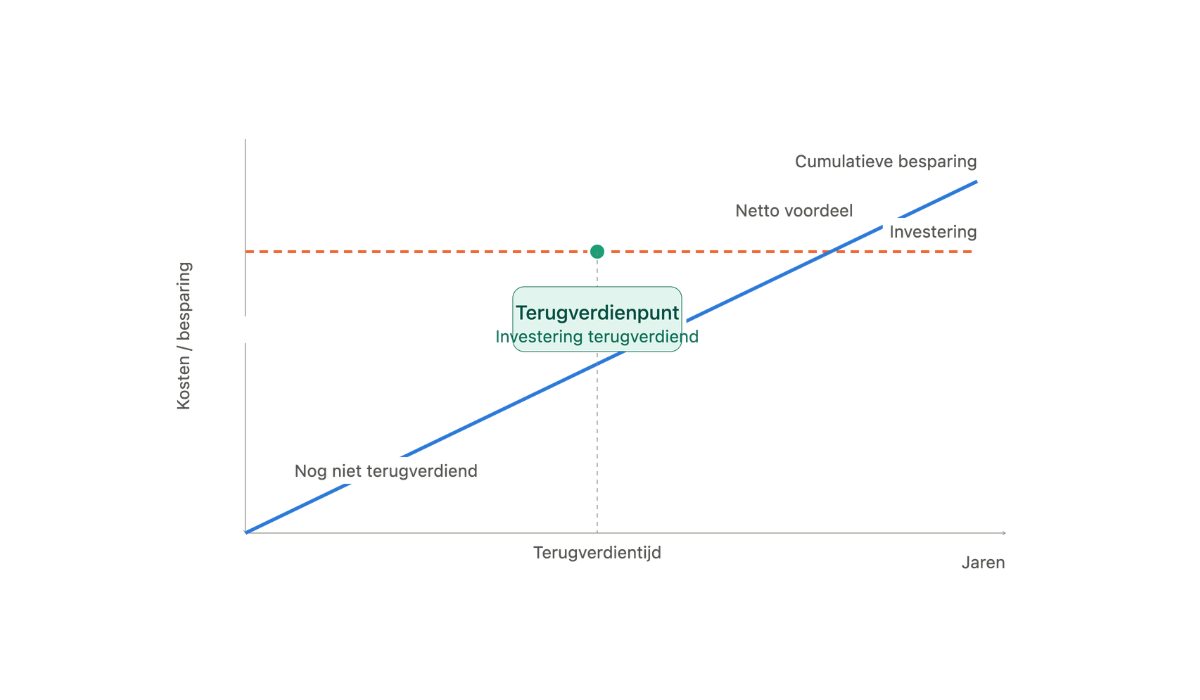 Warmtepomp terugverdientijd: dit verdien je écht terug in 2026
