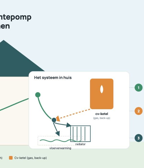 Hybride warmtepomp